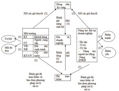 Sơ đồ 5 1 Quy trình định giá doanh nghiệp tổng quát Nội dung các công việc 1