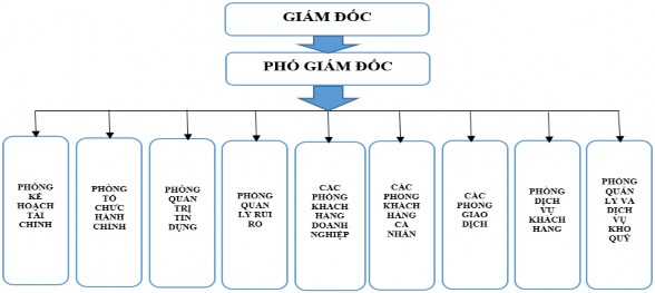 Hình 2 1 Sơ đồ tổ chức bộ máy BIDV Chi nhánh Quang Trung Nguồn Phòng Tổ chức 1