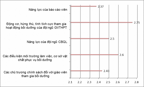Biểu đồ 2 3 Các yếu tố ảnh hưởng đến quản lý bồi dưỡng năng lực dạy 1