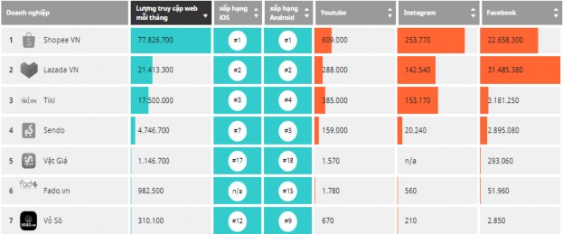 Hình 1 1 Bảng xếp hạng các doanh nghiệp thương mại điện tử hàng đầu tại VN 1