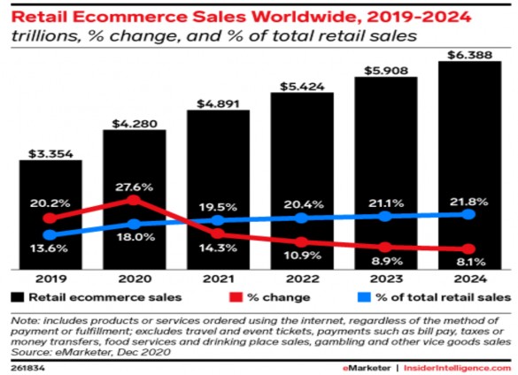 Hình 1 2 Doanh số thương mại điện tử bán lẻ 2019 2024 Nguồn eMarketer Hai năm 2