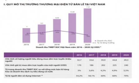 Quy Mô Thị Trường Tmđt Bán Lẻ Tại Việt Nam (2016-2020)
