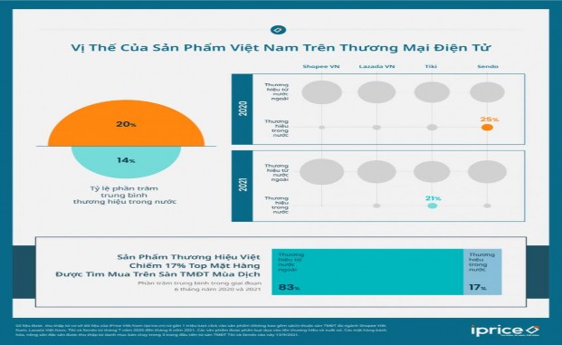 Hình 2 2 Vị thế của sản phẩm Việt Nam trên các sàn giao dịch TMĐT Nguồn iPrice 2