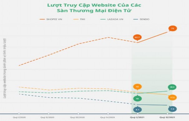 Hình 2 3 Thứ hạng 4 sàn TMĐT Việt Nam phổ biến trong Quý II 2021 Nguồn iPrice Trong 3