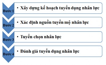 Hình 2 3 Quy trình tuyển dụng nhân lực của Bệnh viện ĐKQT Thu Cúc Nguồn Phòng 2