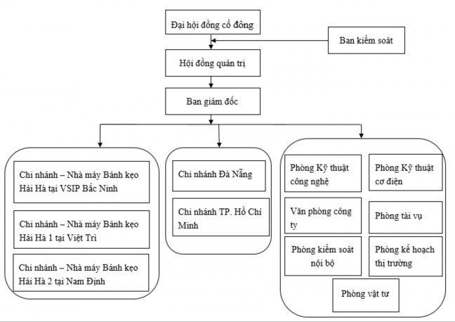 Sơ đồ 2 1 Cơ cấu tổ chức bộ máy Công ty Cổ phần Bánh kẹo Hải Hà 2