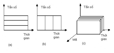 Hình 1 2 Các phương pháp đa truy nhập 1 1 3 Các công nghệ tiến tới 3G Sự bùng 1