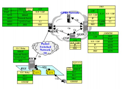 Hình 1 4 Các giao thức sử dụng ở GPRS Base Station System GPRS Protocol BSSGP Giao thức 1
