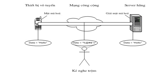 Hình 2 1 Gửi bản tin sử dụng mật mã hoá Các thuật toán hiện đại sử dụng 2