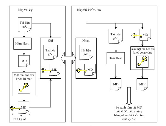 Hình 2 2 Thủ tục ký và kiểm tra chữ ký Để kiểm tra tính toàn vẹn của số 1