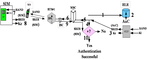 Hình 3 2 Minh hoạ luồng thông tin trong chuỗi nhận thực thuê bao GSM A3 Algorithm 2