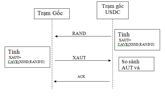Hình 3 5 Minh hoạ sự hoạt động trao đổi bản tin nhận thực thuê bao trong UDSC 1