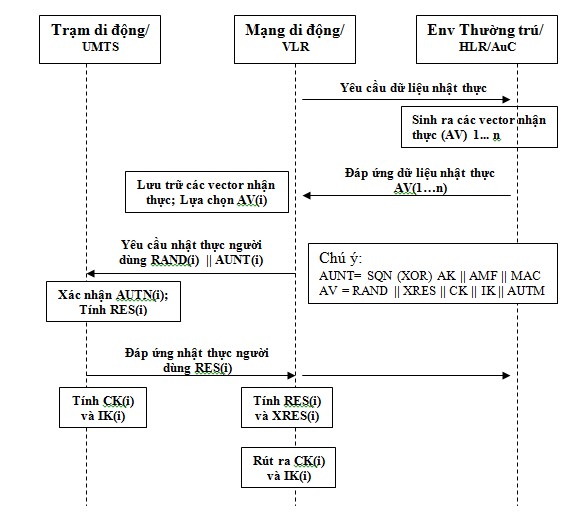 Hình 4 2 Luồng bản tin trong nhận thực UMTS cơ sở và giao thức phát sinh khóa 1