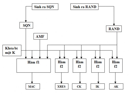 Hình 4 3 Phát sinh vector nhận thực UMTS AV và chuỗi dấu hiệu nhận thực AUTN ở 2