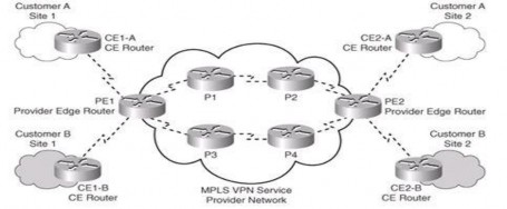 Hình 3 8 Cấu trúc mạng MPLS VPN 3 3 3 Thành phần trong cấu trúc MPLS VPN Chuyển 2