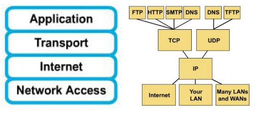 Hình 1 1 Mô hình phân lớp bộ giao thức TCP IP  Lớp ứng dụng Application layer 1