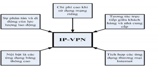 Hình 1 5 Các yếu tố thúc đẩy sự phát triển của thị trường IP VPN 1 4 3 Các 1