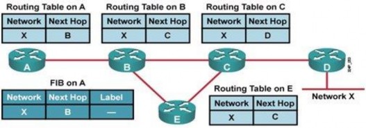Hình 3 4 Xây dựng bảng FIB  Xây dựng bảng LIB  Giao thức trao đổi nhãn LDP 4
