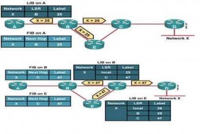 Hình 3 5 Xây dựng bảng LIB  Xây dựng bản LFIB  Sự kết hợp giữa bản LIB 5