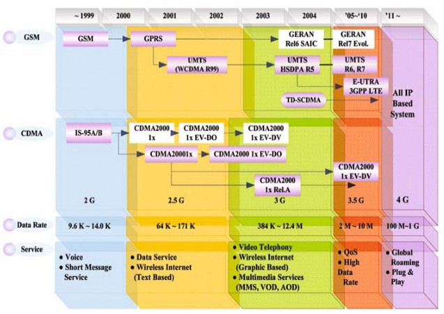 Hình 1 1 Các bước tiến hóa của mạng thông tin di động Trong số các dịch vụ 1