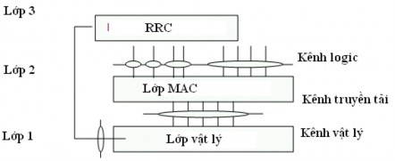 Hình 1 2 Cấu trúc kênh của WCDMA Từ hình 2 cho ta cái nhìn tổng quan về các kênh 2