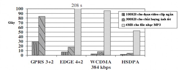Hình 2 1 Biểu đồ cột so sánh thời gian download của các công nghệ Với kênh 1