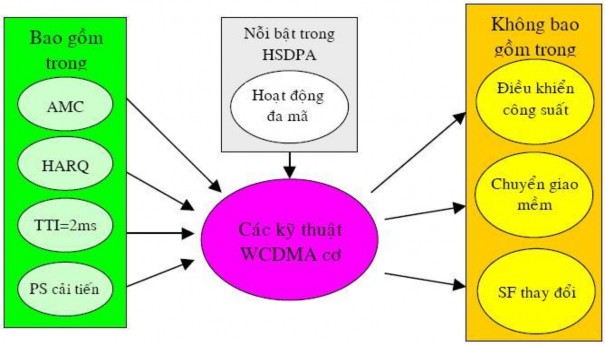 Hình 2 2 Các tính năng cơ bản của HSDPA khi so sánh với WCDMA Với kênh truyền 2