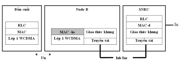 Hình 2 3 Cấu trúc giao diện vô tuyến HSDPA cho số liệu người sử dụng Ngoài ra 3
