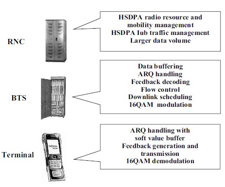 Hình 2 4 Các chức năng mới trong các phần tử của WCDMA khi lên HSDPA Từ các 4