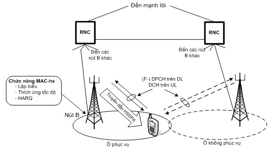 Hình 2 5 Cấu trúc HSDPA Mỗi UE sử dụng HSDPA sẽ thu truyền dẫn HS DSCH từ một 1