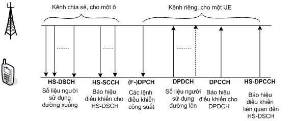 Hình 2 6 Cấu trúc kênh HSDPA kết hợp WCDMA Dưới đây ta tổng kết chức năng 2