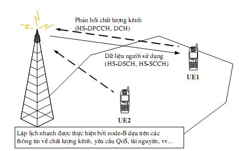 Hình 2 7 Nguyên lý hoạt động cơ bản của HSDPA HSDPA gồm các giải pháp • 3