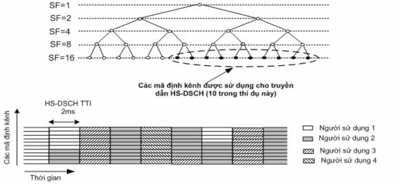 Hình 2 8 Cấu trúc thời gian mã của HS DSCH Phần dưới của hình 2 8 mô tả ấn 4