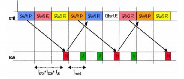 Hình 2 9 Hoạt động của giao thức SAW 4 kênh 2 5 4 Lập biểu nhanh phụ thuộc kênh 1