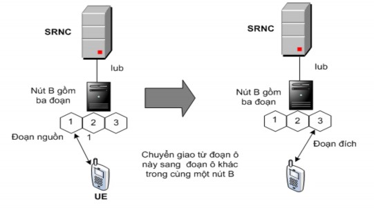 Hình 2 11 Chuyển giao HS DSCH giữa hai đoạn ô thuộc cùng một nút B Chuyển giao HS 3