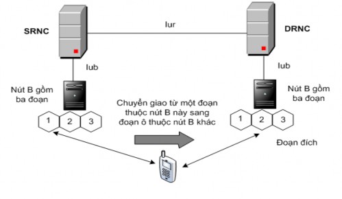 Hình 2 12 Chuyển giao HS DSCH giữa các đoạn ô thuộc hai RNC khác nhau Chuyển giao HS 4