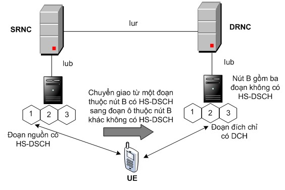 Hình 2 13 Chuyển giao HS DSCH từ NodeB có HS DSCH sang NodeB có DCH Hình 2 13 minh họa 5