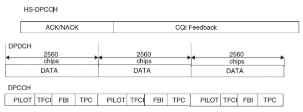 Hình 3 3 Cấu trúc HS DPCCH Trong tiêu chuẩn 3GPP đã có một cuộc thảo luận sôi 1