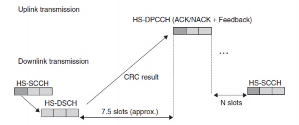 Hình 3 4 Thời gian của thiết bị đầu cuối đối với tiến trình HARQ Các khả 2