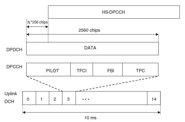 Hình 3 5 Mối quan hệ thời gian DPCH và HS SCCH CHƯƠNG 4 ỨNG DỤNG TRÊN HSDPA 4 1 VOIP 3