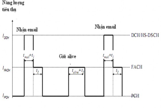 Hình 4 1 Ước lượng tiêu thụ công suất của điện thoại di động Việc giữ 4