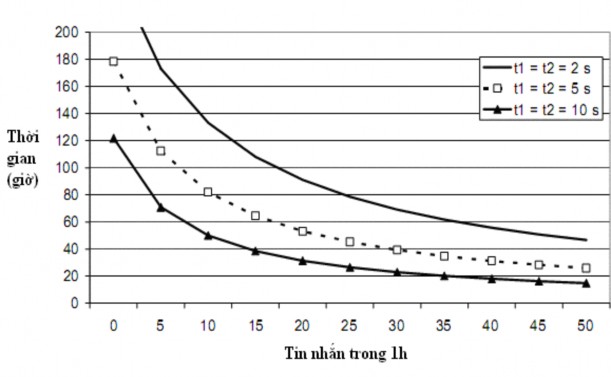 Hình 4 2 Truy cập email từ mobile sử dụng pin 1000 mAh Nếu trạng thái PCH không 5