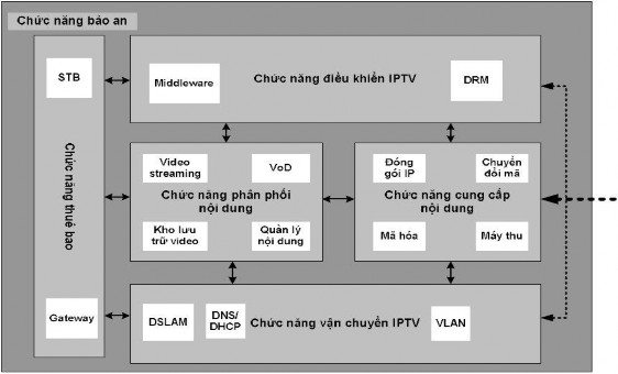 Hình 1 6 Cấu trúc chức năng các thành phần cho dịch vụ IPTV 1 3 1 Cung cấp nội 1