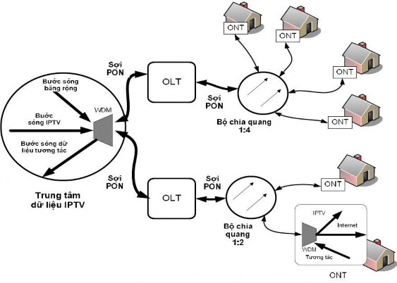 Hình 2 1 Mạng IPTV FTTH sử dụng công nghệ PON Có 3 công nghệ mạng PON là BPON EPON 1