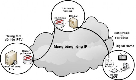 Hình 2 2 IPTV trên cấu trúc mạng ADSL o DSLAM lớp 2 hoạt động tại lớp 2 trong mô 1