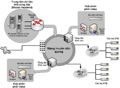 Hình 2 4 Mô hình triển khai cấu trúc mạng IPTV cáp kết hợp IP và RF 2 5 IPTV PHÂN 2