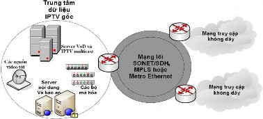 Hình 2 6 Hạ tầng mạng lõi IPTV Hạ tầng mạng IPTV đòi hỏi phải truyền tải 4