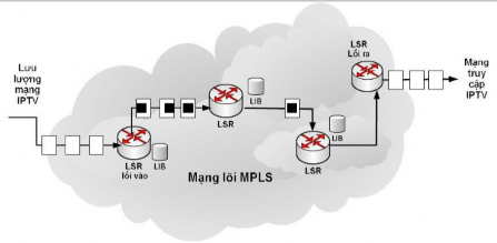 Hình 2 7 Topology mạng lõi MPLS Trong khi lưu lượng IPTV đi ngang qua mạng MPLS thiết 1
