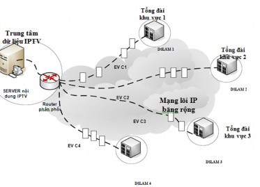 Hình 2 8 Sử dụng các EVC để cung cấp kết nối IPTV qua lõi mạng Ngoài các đặc 2