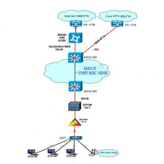 Hình 3 4 Mô hình triển khai IPTV trên mạng GPON Đánh giá hoạt động của mô hình 6